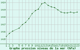 Courbe de la pression atmosphrique pour Saint-Germain-le-Guillaume (53)