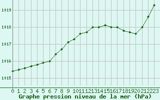 Courbe de la pression atmosphrique pour Romorantin (41)