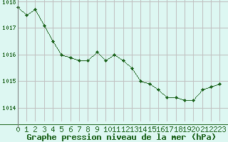 Courbe de la pression atmosphrique pour Cernay (86)