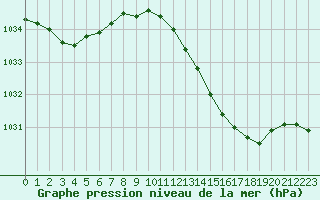 Courbe de la pression atmosphrique pour Herbault (41)