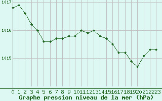 Courbe de la pression atmosphrique pour Calvi (2B)