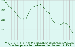 Courbe de la pression atmosphrique pour Bonnecombe - Les Salces (48)