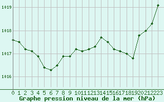 Courbe de la pression atmosphrique pour Romorantin (41)