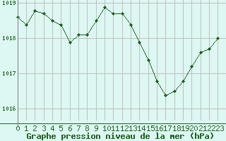 Courbe de la pression atmosphrique pour Nmes - Garons (30)