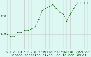 Courbe de la pression atmosphrique pour Ploumanac