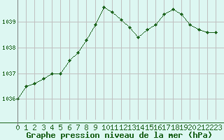 Courbe de la pression atmosphrique pour Grardmer (88)