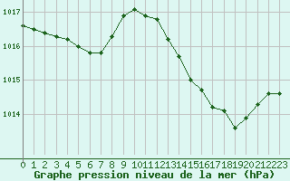 Courbe de la pression atmosphrique pour Pau (64)