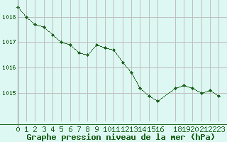 Courbe de la pression atmosphrique pour Donnemarie-Dontilly (77)