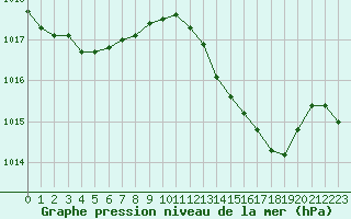 Courbe de la pression atmosphrique pour Ile Rousse (2B)