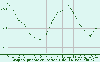 Courbe de la pression atmosphrique pour Violay (42)