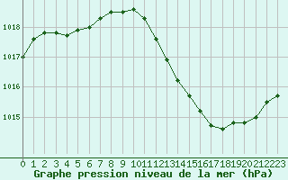 Courbe de la pression atmosphrique pour Albi (81)