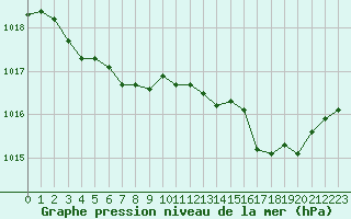 Courbe de la pression atmosphrique pour Guidel (56)