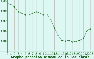 Courbe de la pression atmosphrique pour Saint-Maximin-la-Sainte-Baume (83)