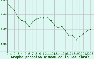 Courbe de la pression atmosphrique pour Six-Fours (83)