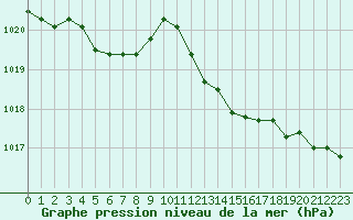 Courbe de la pression atmosphrique pour La Beaume (05)