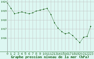 Courbe de la pression atmosphrique pour Cap Cpet (83)