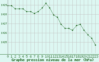 Courbe de la pression atmosphrique pour Selonnet (04)