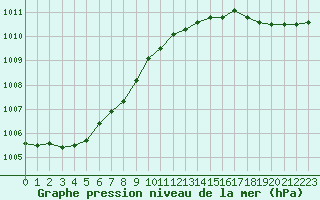 Courbe de la pression atmosphrique pour Vannes-Sn (56)