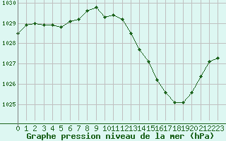 Courbe de la pression atmosphrique pour Nevers (58)