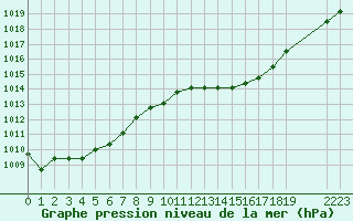 Courbe de la pression atmosphrique pour Verngues - Hameau de Cazan (13)