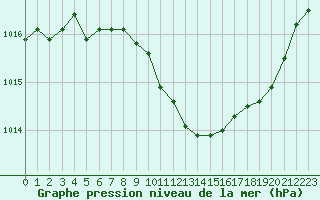 Courbe de la pression atmosphrique pour Lans-en-Vercors (38)