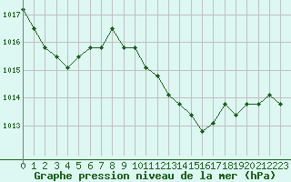 Courbe de la pression atmosphrique pour Verngues - Hameau de Cazan (13)