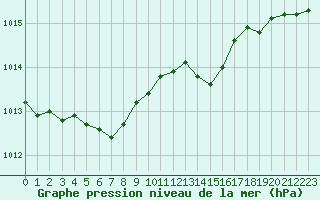 Courbe de la pression atmosphrique pour Dieppe (76)