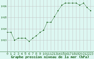 Courbe de la pression atmosphrique pour Capelle aan den Ijssel (NL)