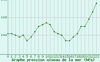 Courbe de la pression atmosphrique pour Villarzel (Sw)