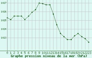 Courbe de la pression atmosphrique pour Saint-Nazaire-d