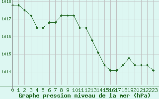 Courbe de la pression atmosphrique pour El Mallol (Esp)