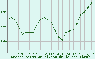 Courbe de la pression atmosphrique pour Figari (2A)