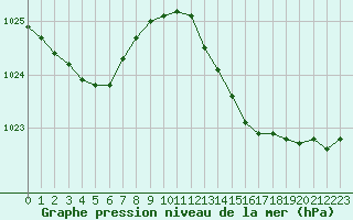 Courbe de la pression atmosphrique pour Le Mans (72)