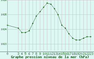 Courbe de la pression atmosphrique pour Besse-sur-Issole (83)