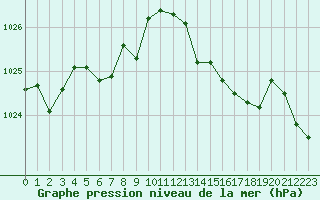 Courbe de la pression atmosphrique pour Saint-Germain-le-Guillaume (53)