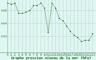 Courbe de la pression atmosphrique pour Biarritz (64)