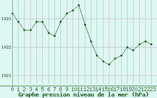 Courbe de la pression atmosphrique pour Saint-Haon (43)
