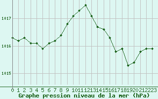 Courbe de la pression atmosphrique pour Ile du Levant (83)