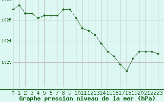 Courbe de la pression atmosphrique pour Paray-le-Monial - St-Yan (71)