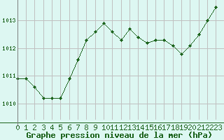 Courbe de la pression atmosphrique pour Leucate (11)