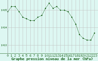 Courbe de la pression atmosphrique pour Bordeaux (33)