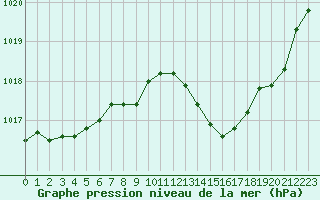 Courbe de la pression atmosphrique pour Pertuis - Le Farigoulier (84)