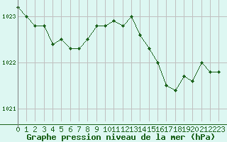 Courbe de la pression atmosphrique pour Biscarrosse (40)