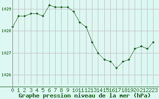 Courbe de la pression atmosphrique pour Roanne (42)