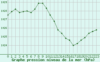 Courbe de la pression atmosphrique pour Die (26)