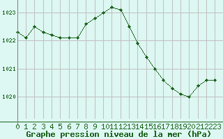 Courbe de la pression atmosphrique pour Lemberg (57)