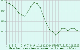 Courbe de la pression atmosphrique pour Saint-Auban (04)