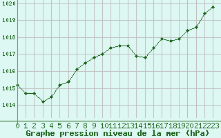 Courbe de la pression atmosphrique pour Miribel-les-Echelles (38)