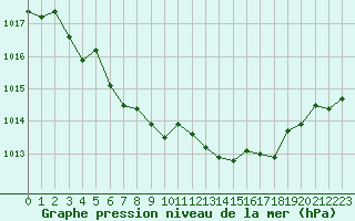 Courbe de la pression atmosphrique pour Villarzel (Sw)
