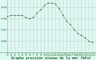 Courbe de la pression atmosphrique pour Solenzara - Base arienne (2B)